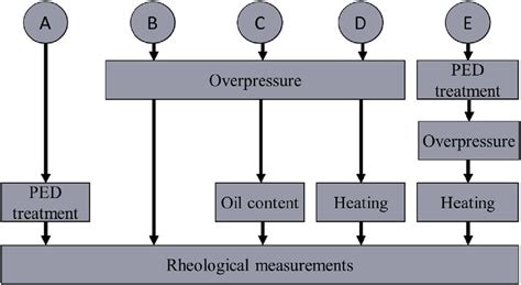 reliable rheological measurements